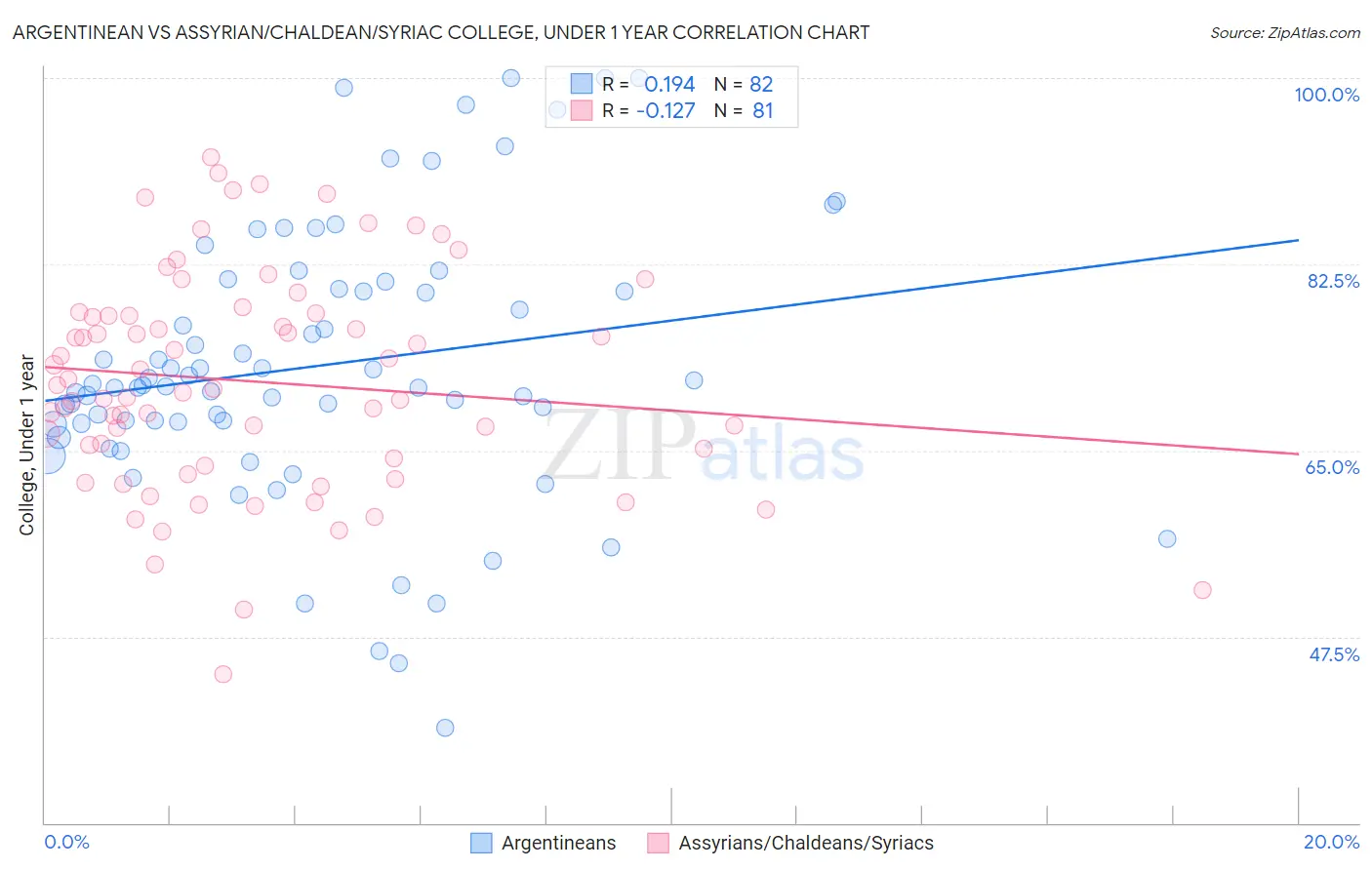 Argentinean vs Assyrian/Chaldean/Syriac College, Under 1 year
