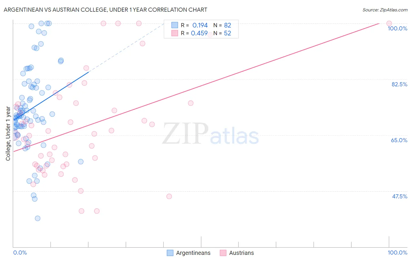 Argentinean vs Austrian College, Under 1 year