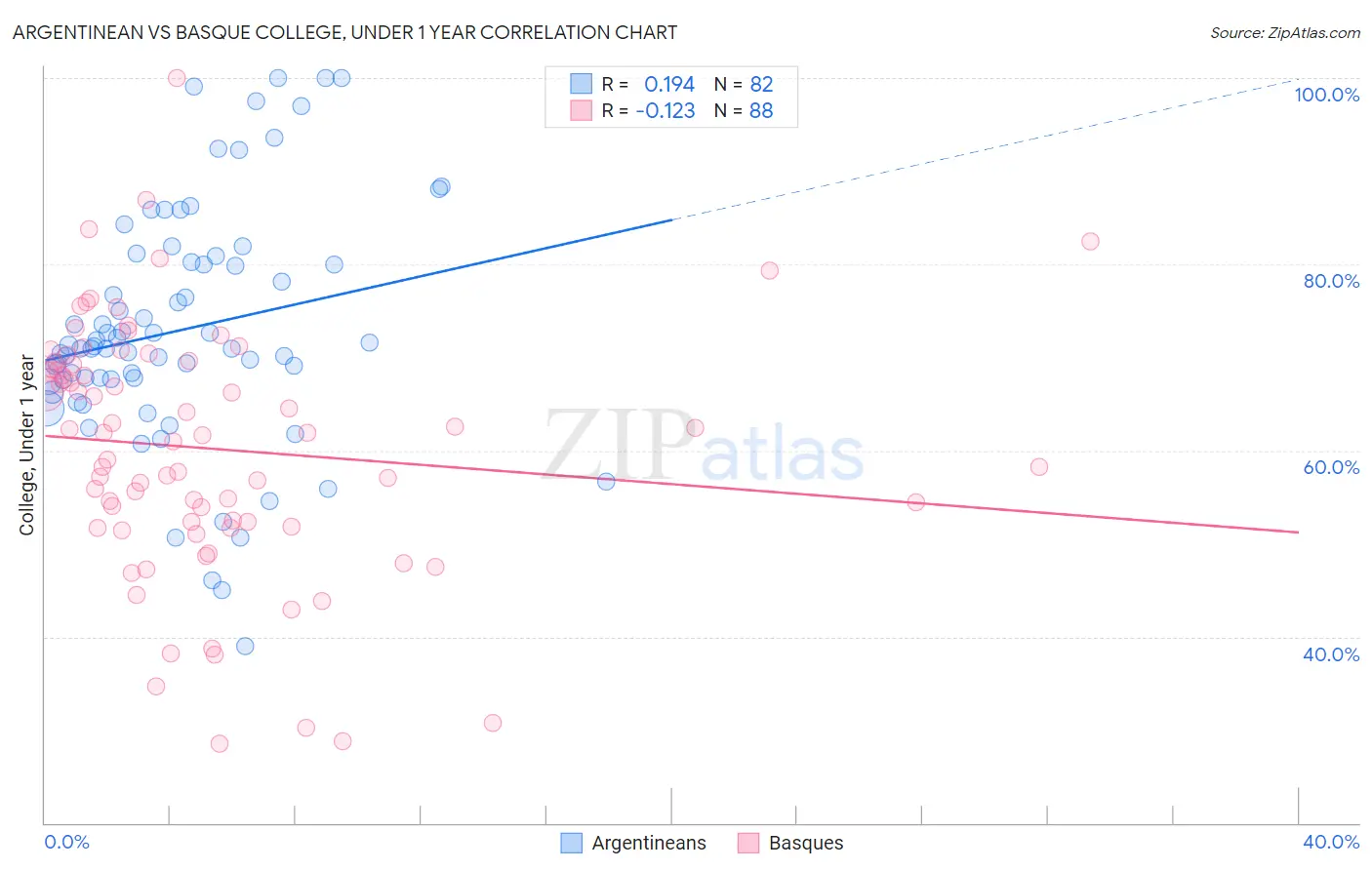 Argentinean vs Basque College, Under 1 year