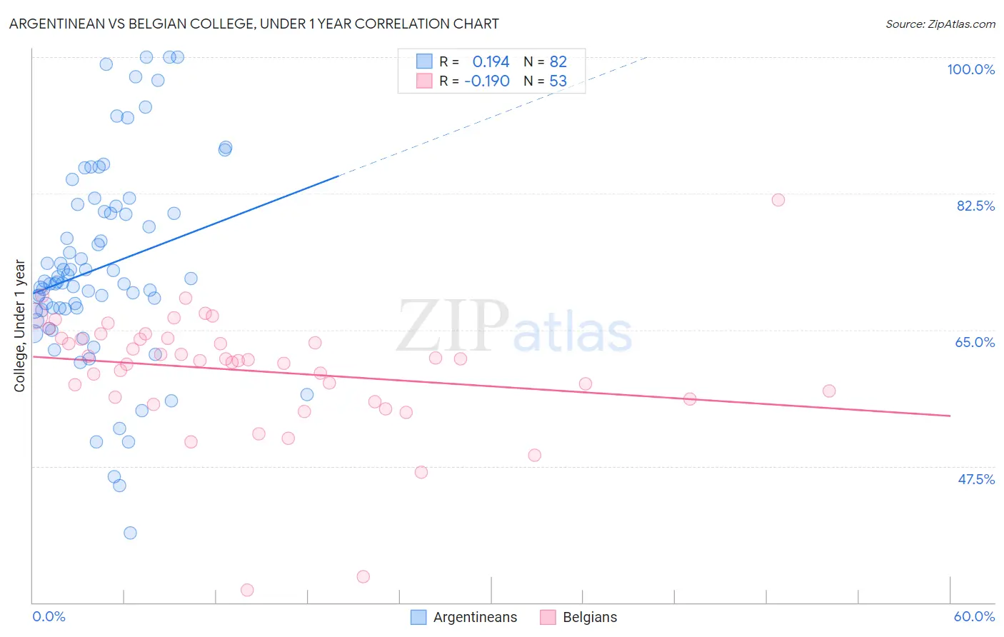 Argentinean vs Belgian College, Under 1 year