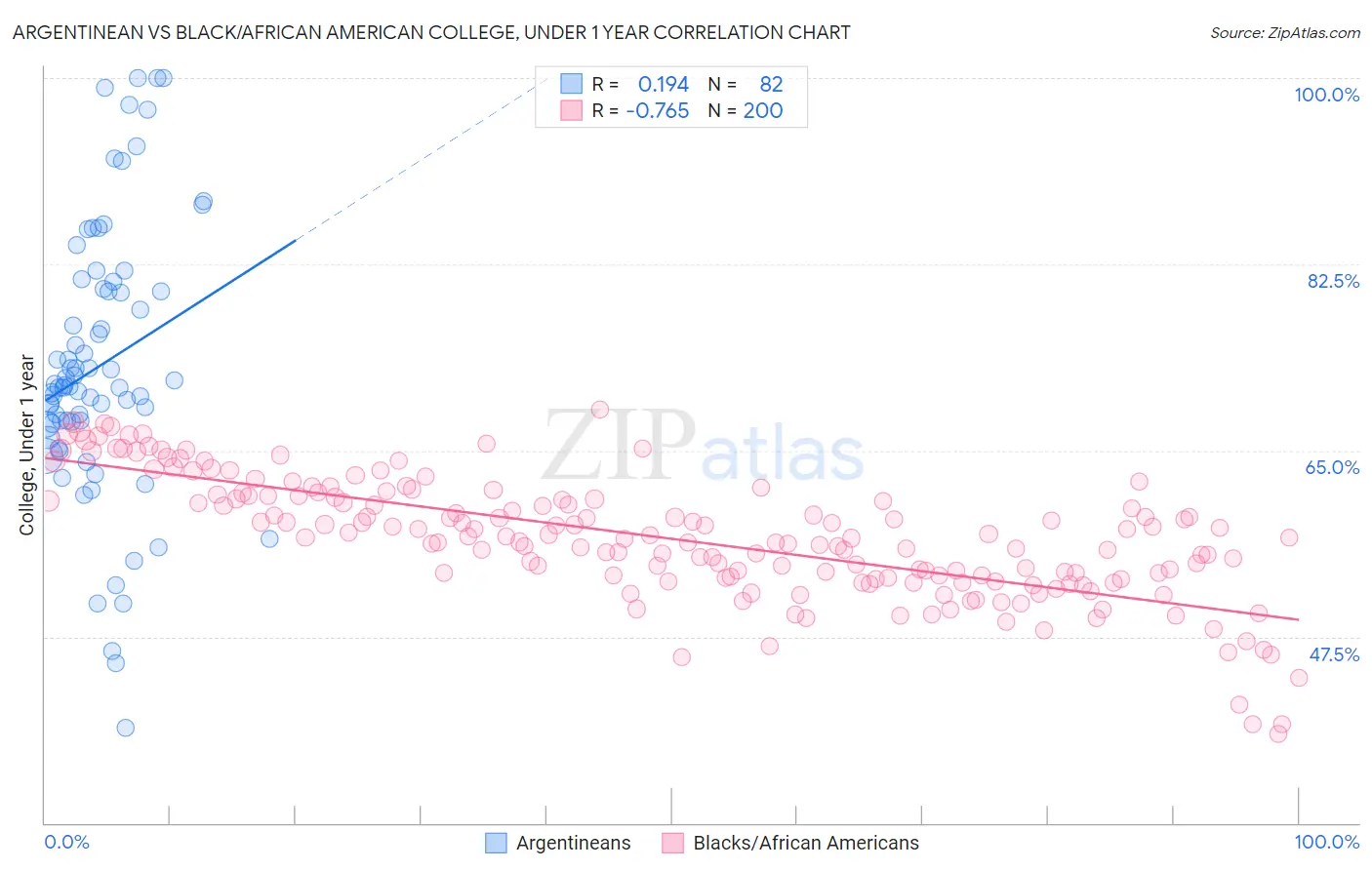 Argentinean vs Black/African American College, Under 1 year