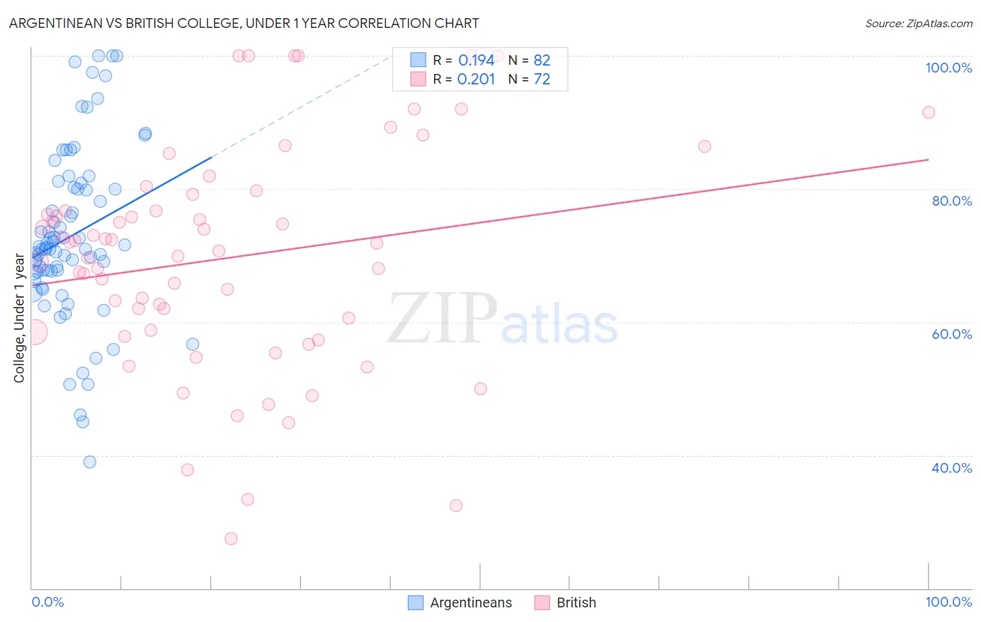 Argentinean vs British College, Under 1 year