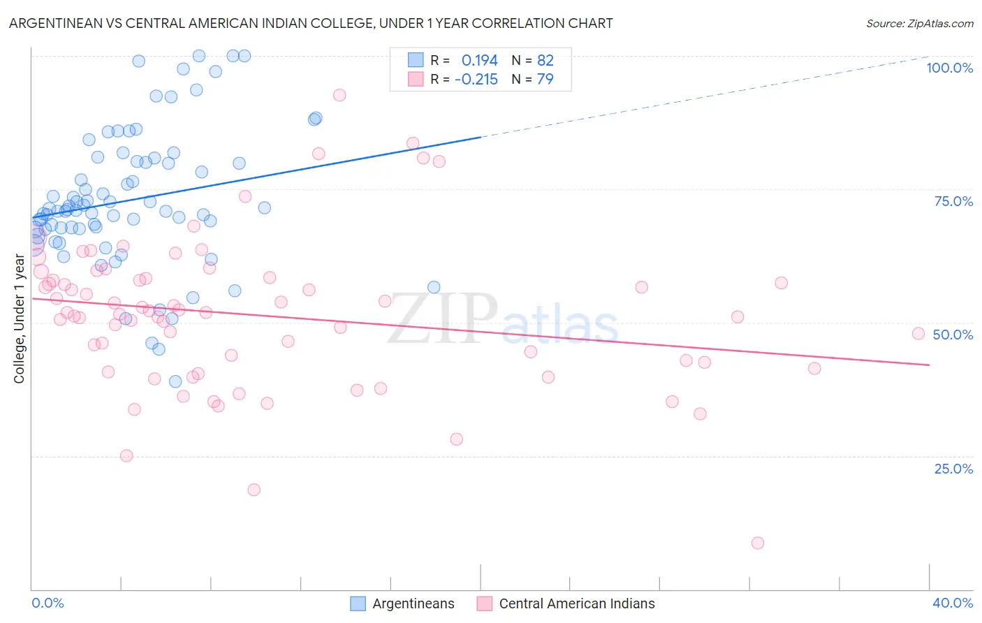 Argentinean vs Central American Indian College, Under 1 year