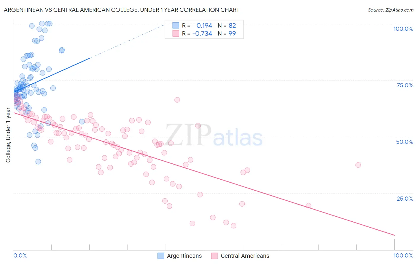 Argentinean vs Central American College, Under 1 year