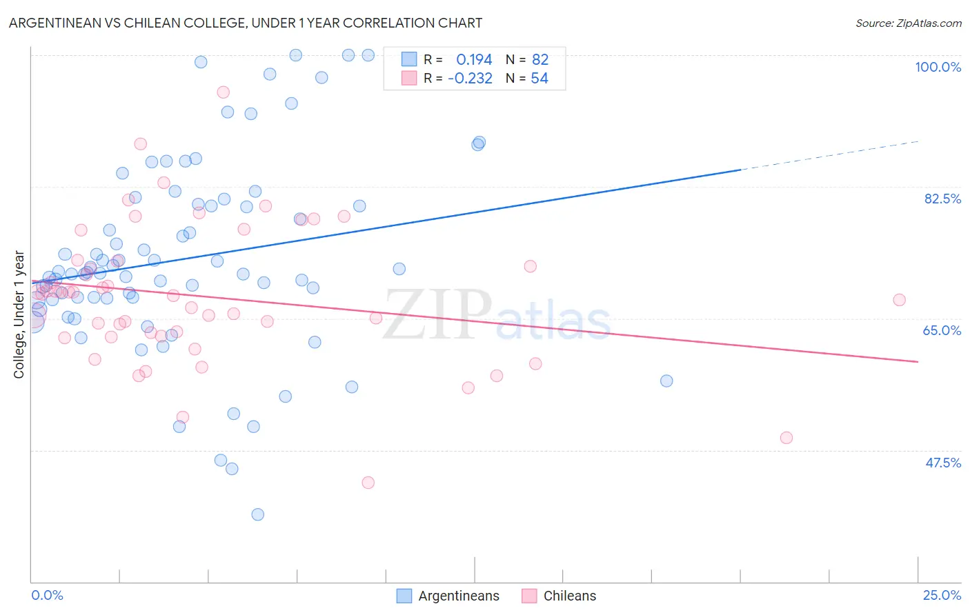 Argentinean vs Chilean College, Under 1 year