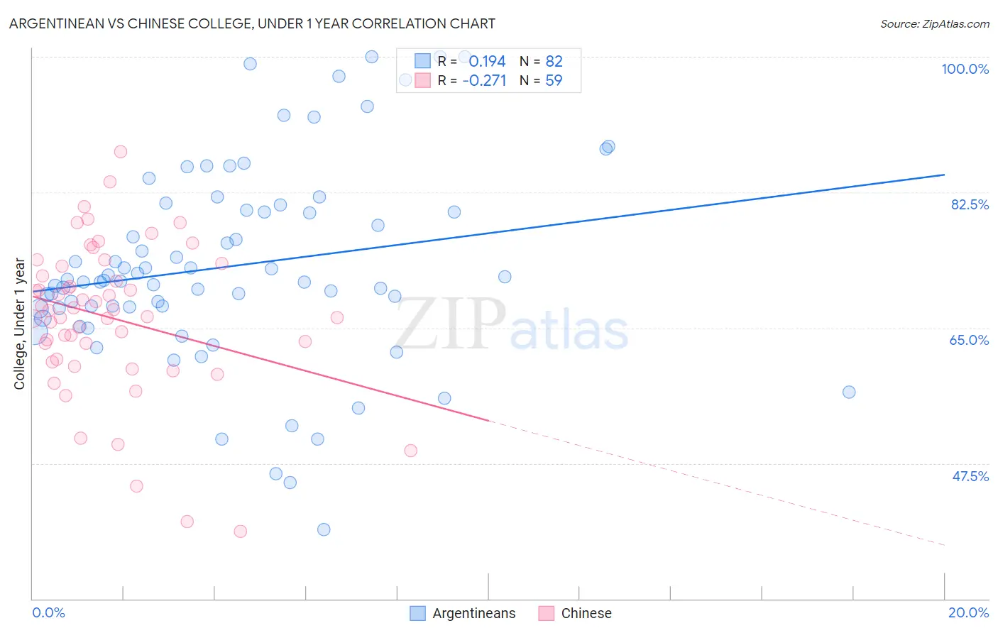 Argentinean vs Chinese College, Under 1 year
