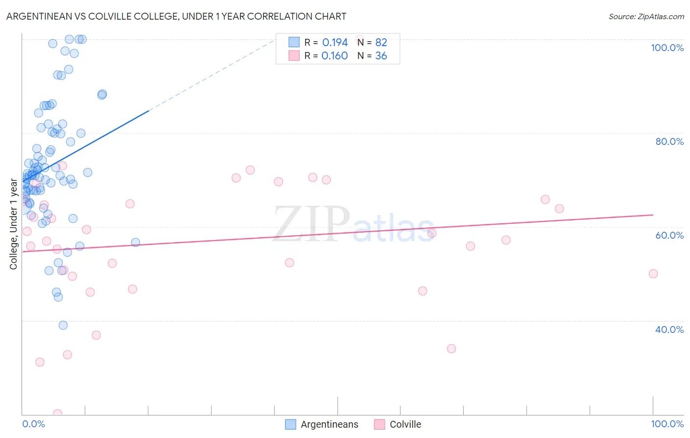 Argentinean vs Colville College, Under 1 year