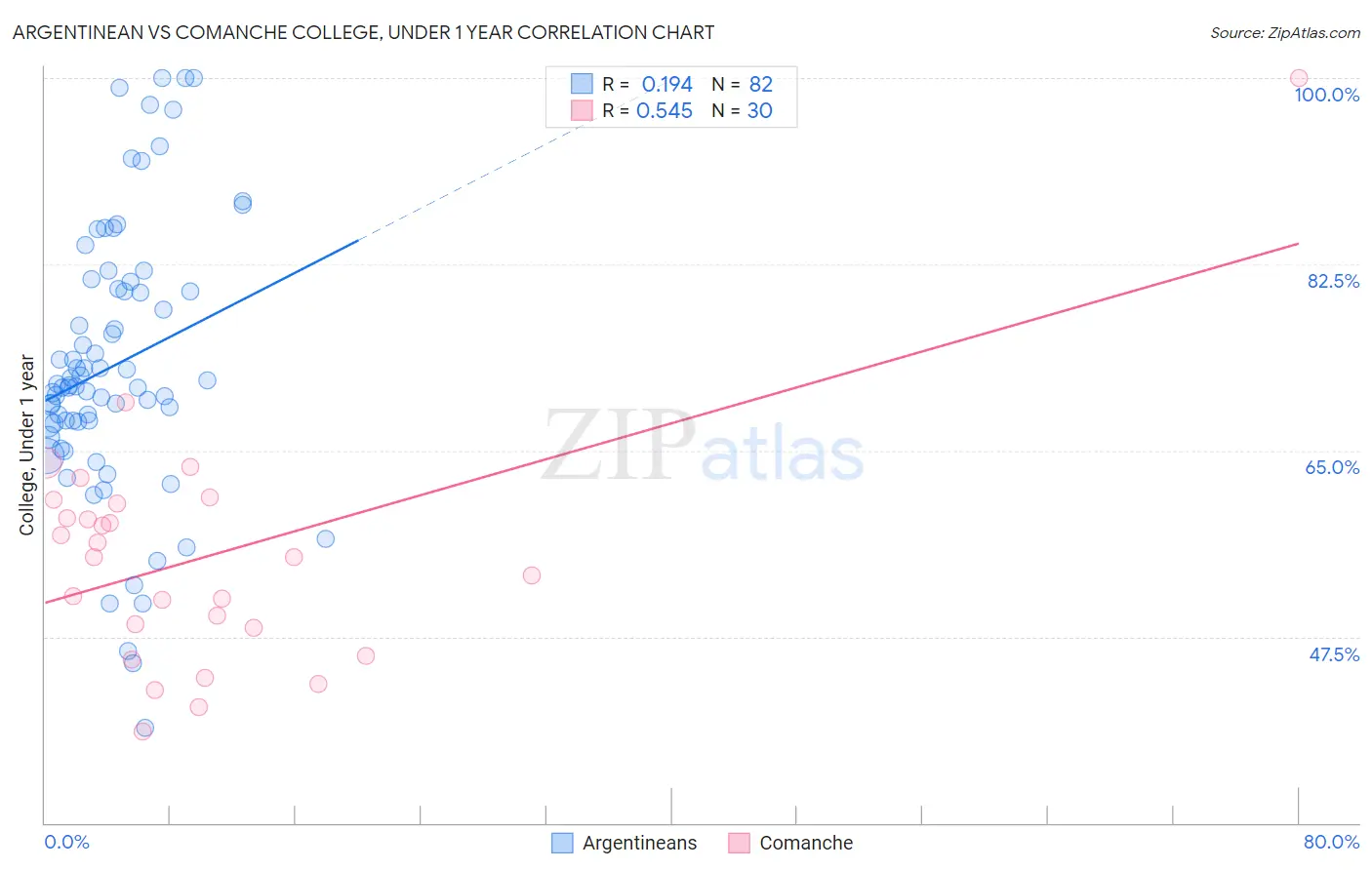 Argentinean vs Comanche College, Under 1 year
