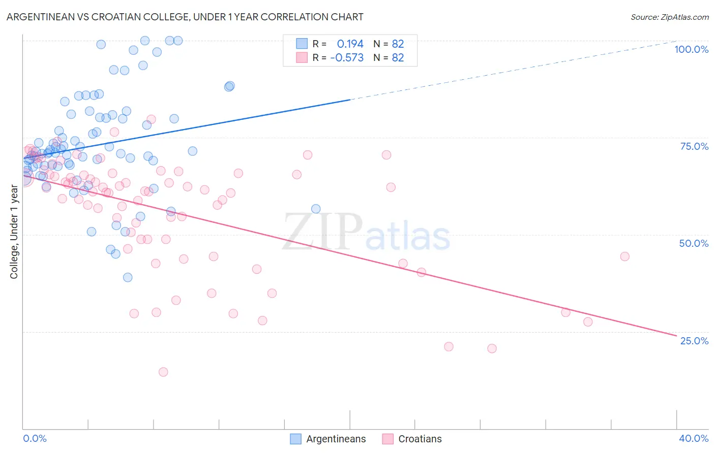 Argentinean vs Croatian College, Under 1 year