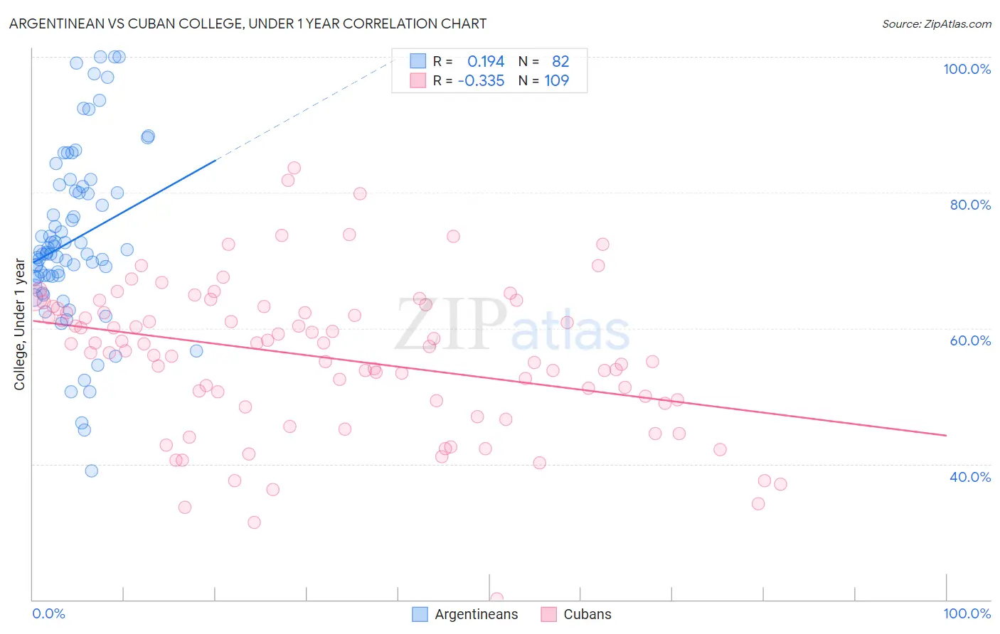 Argentinean vs Cuban College, Under 1 year