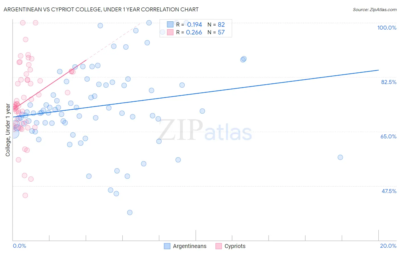 Argentinean vs Cypriot College, Under 1 year