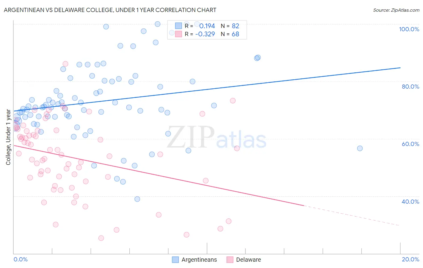 Argentinean vs Delaware College, Under 1 year