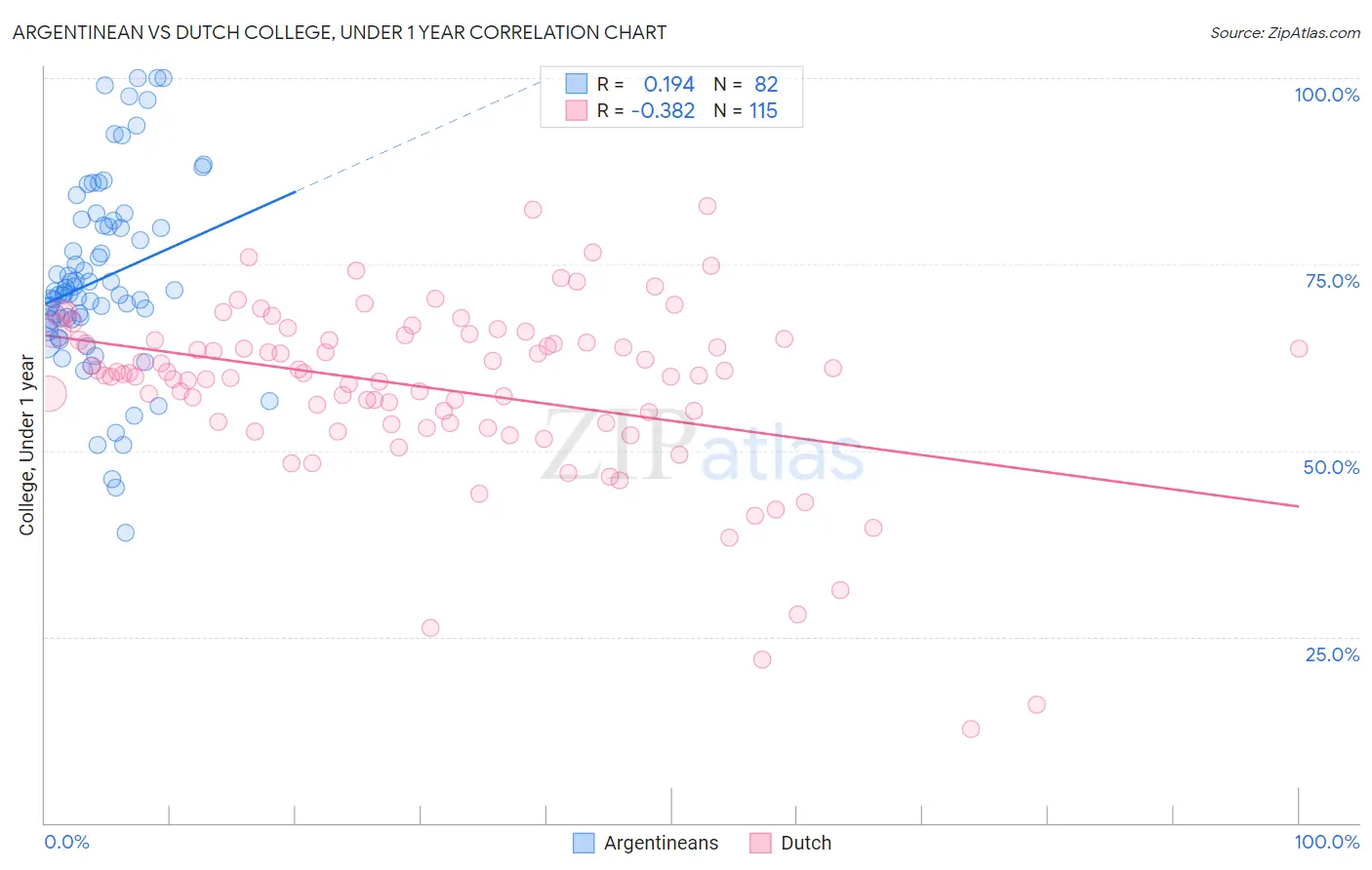 Argentinean vs Dutch College, Under 1 year