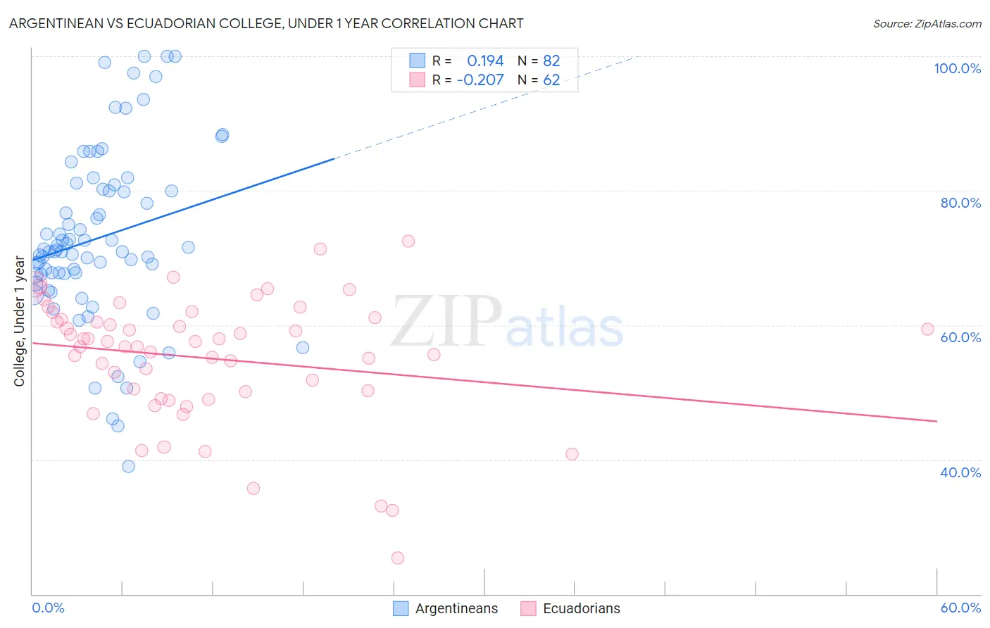 Argentinean vs Ecuadorian College, Under 1 year