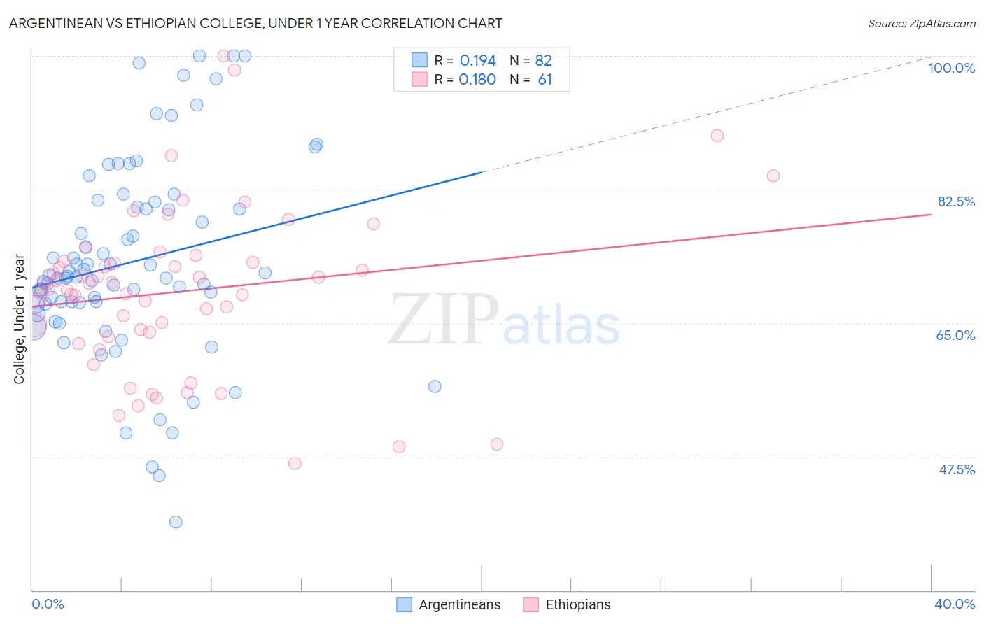 Argentinean vs Ethiopian College, Under 1 year