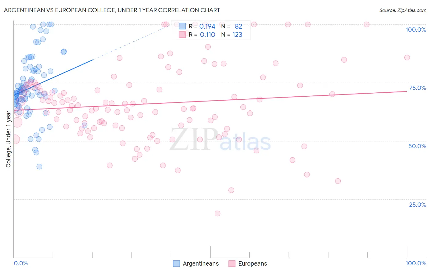 Argentinean vs European College, Under 1 year
