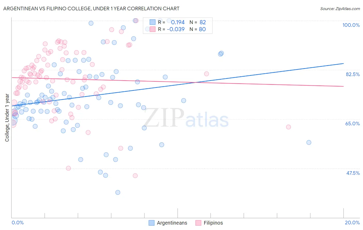 Argentinean vs Filipino College, Under 1 year