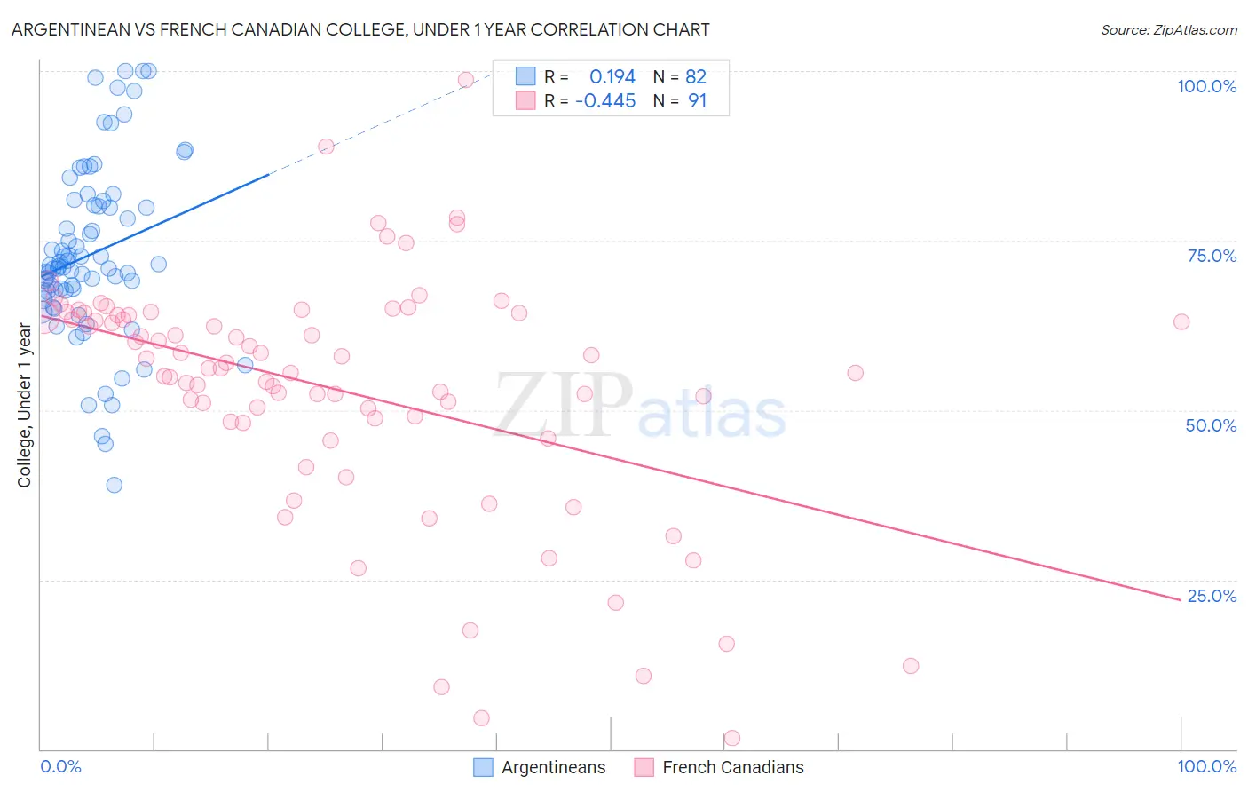 Argentinean vs French Canadian College, Under 1 year