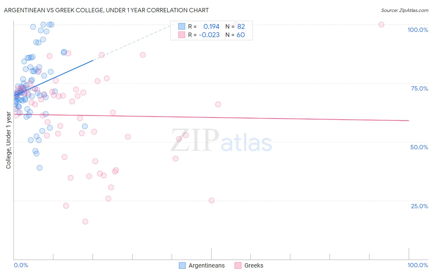 Argentinean vs Greek College, Under 1 year