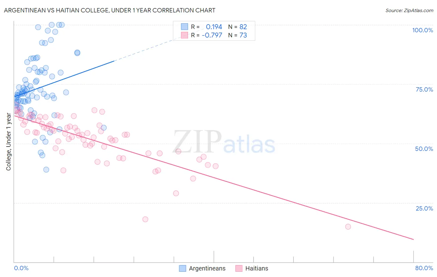 Argentinean vs Haitian College, Under 1 year