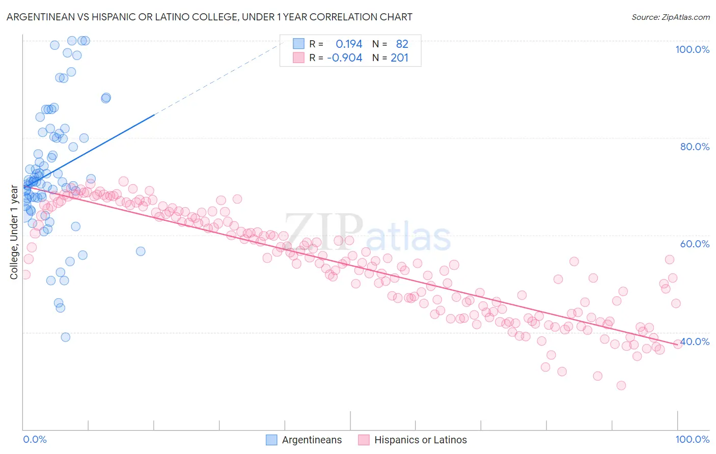 Argentinean vs Hispanic or Latino College, Under 1 year