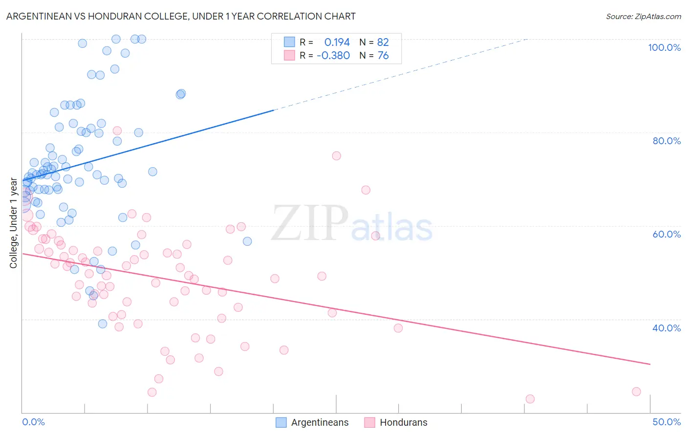 Argentinean vs Honduran College, Under 1 year