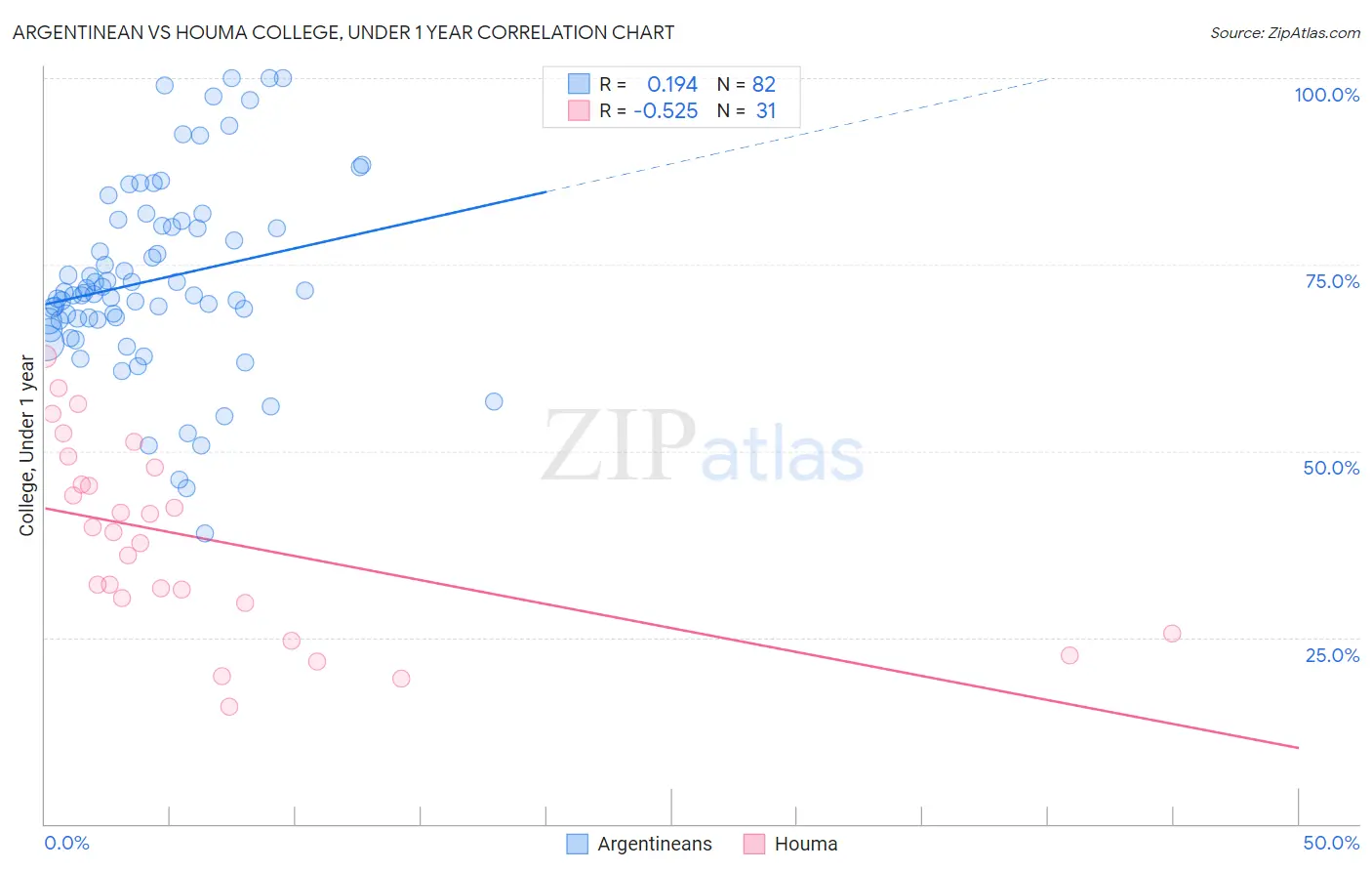 Argentinean vs Houma College, Under 1 year