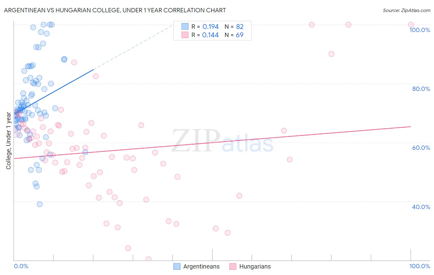 Argentinean vs Hungarian College, Under 1 year