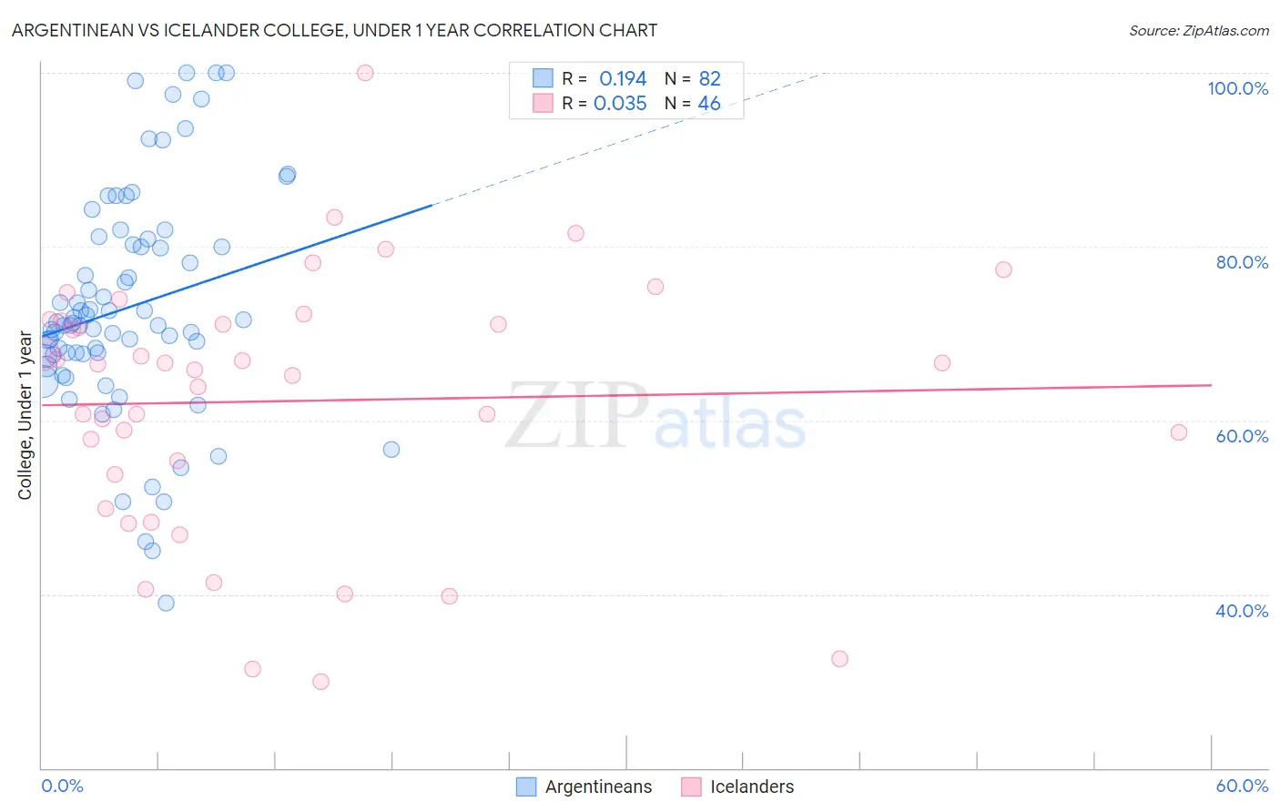 Argentinean vs Icelander College, Under 1 year