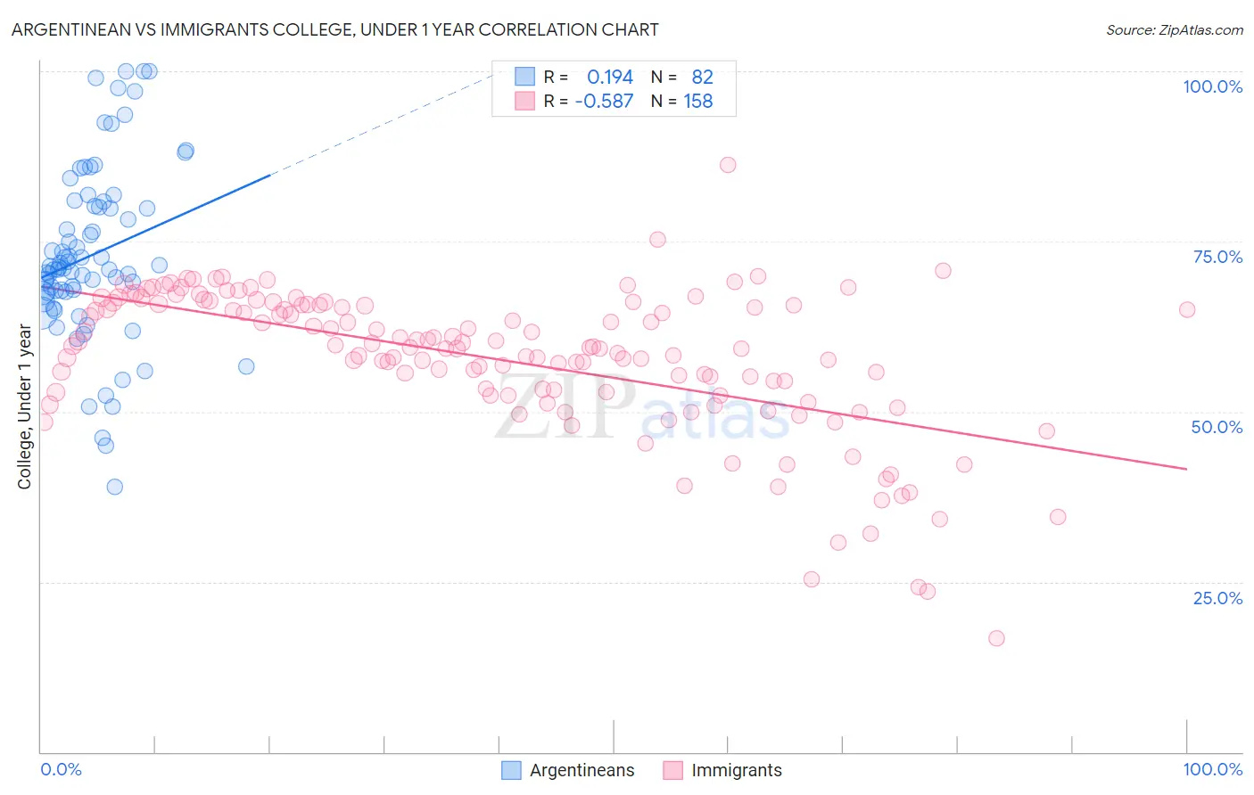 Argentinean vs Immigrants College, Under 1 year