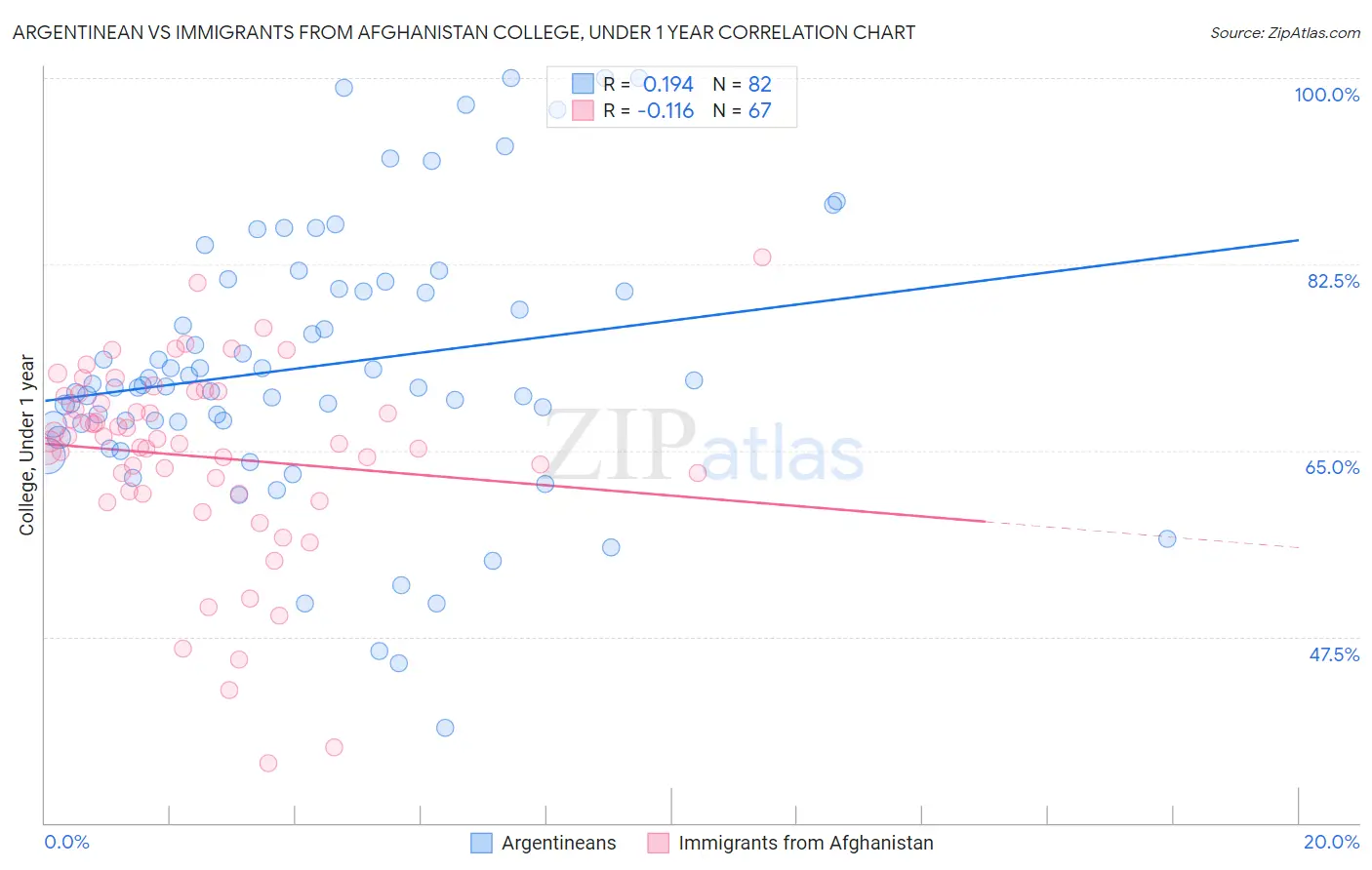 Argentinean vs Immigrants from Afghanistan College, Under 1 year
