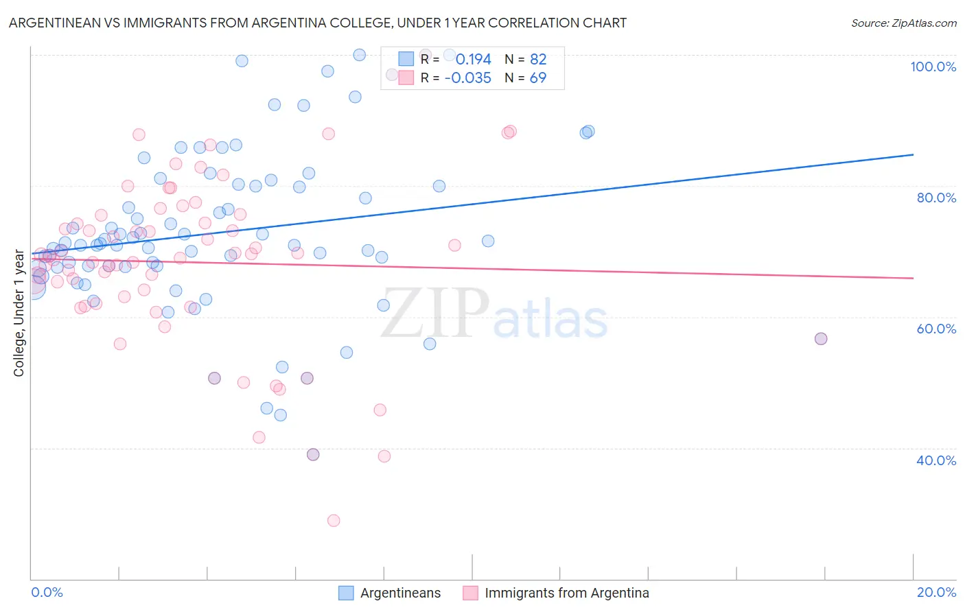 Argentinean vs Immigrants from Argentina College, Under 1 year