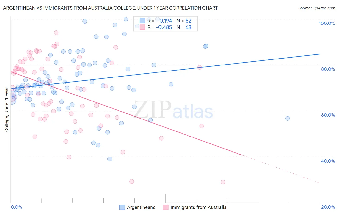 Argentinean vs Immigrants from Australia College, Under 1 year