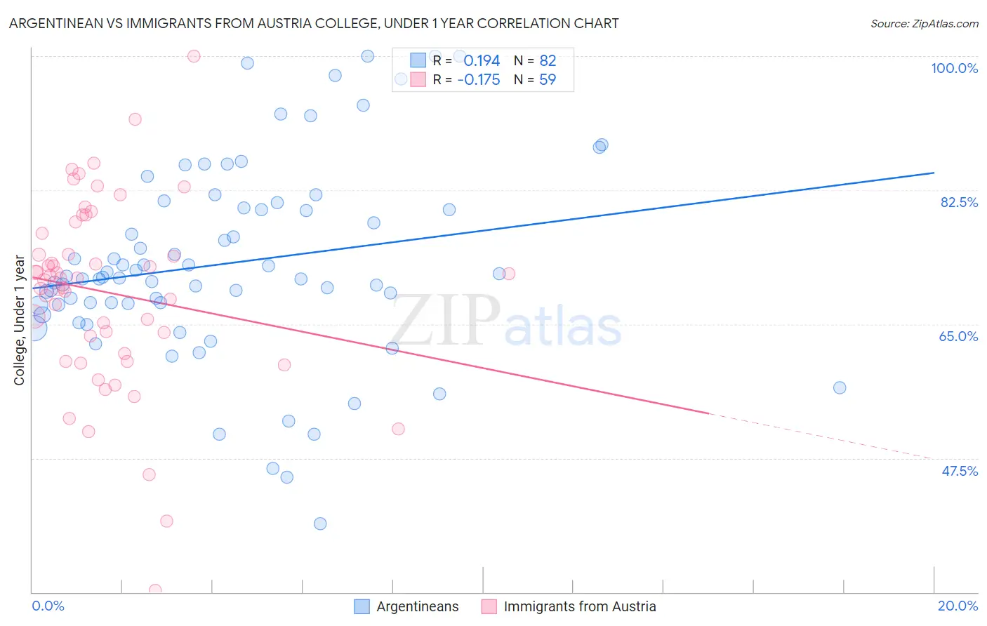 Argentinean vs Immigrants from Austria College, Under 1 year