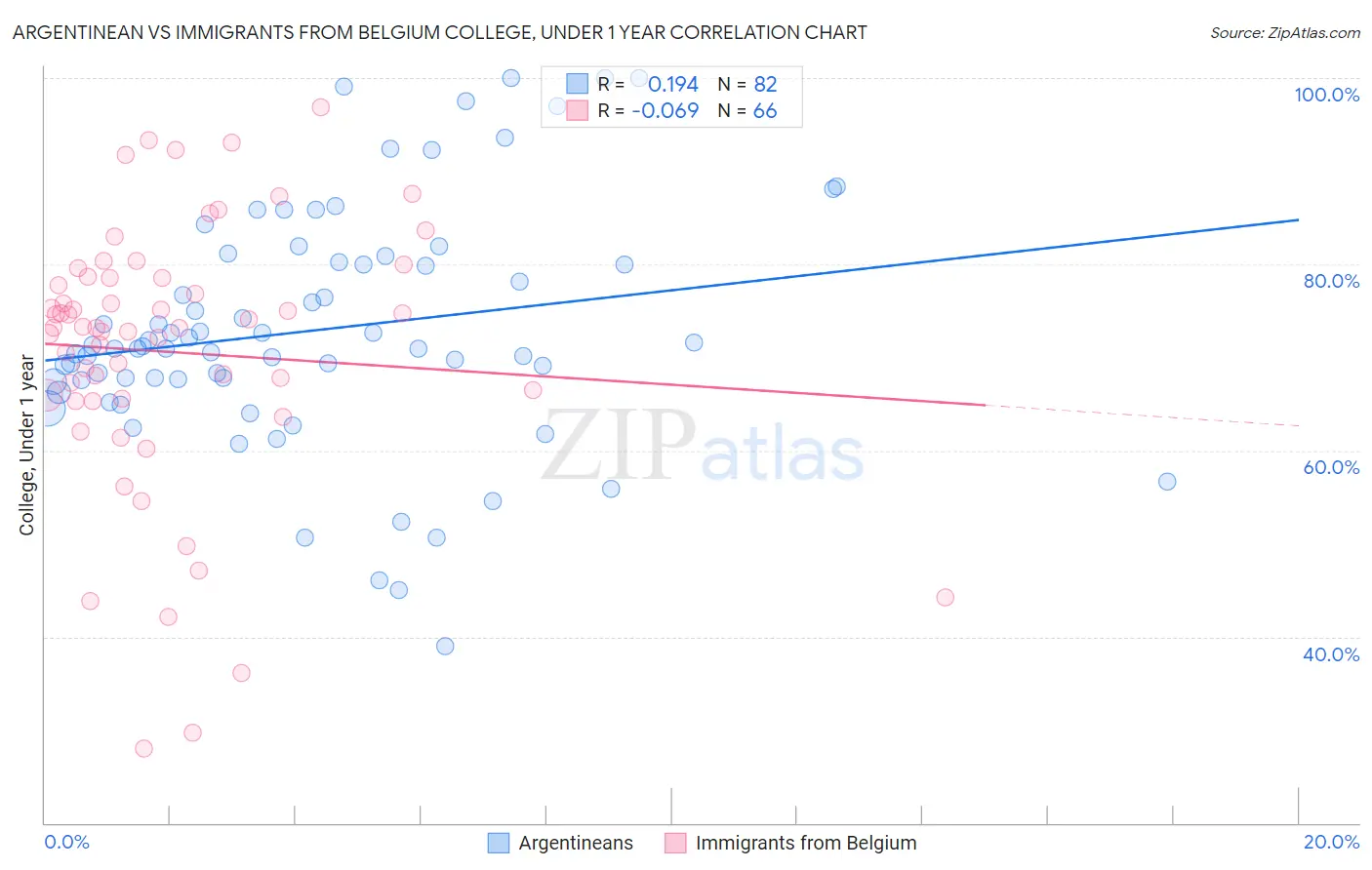 Argentinean vs Immigrants from Belgium College, Under 1 year