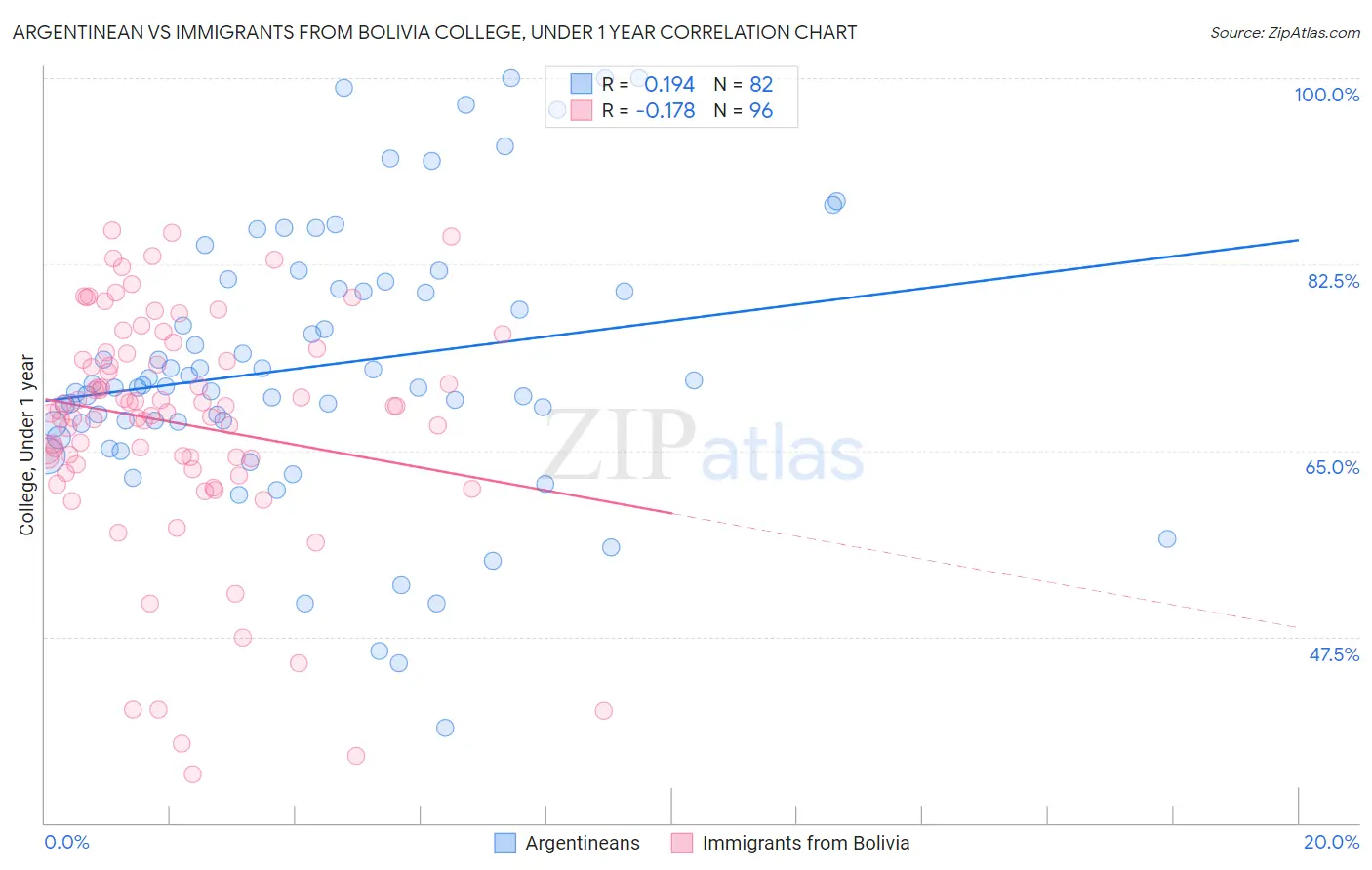 Argentinean vs Immigrants from Bolivia College, Under 1 year