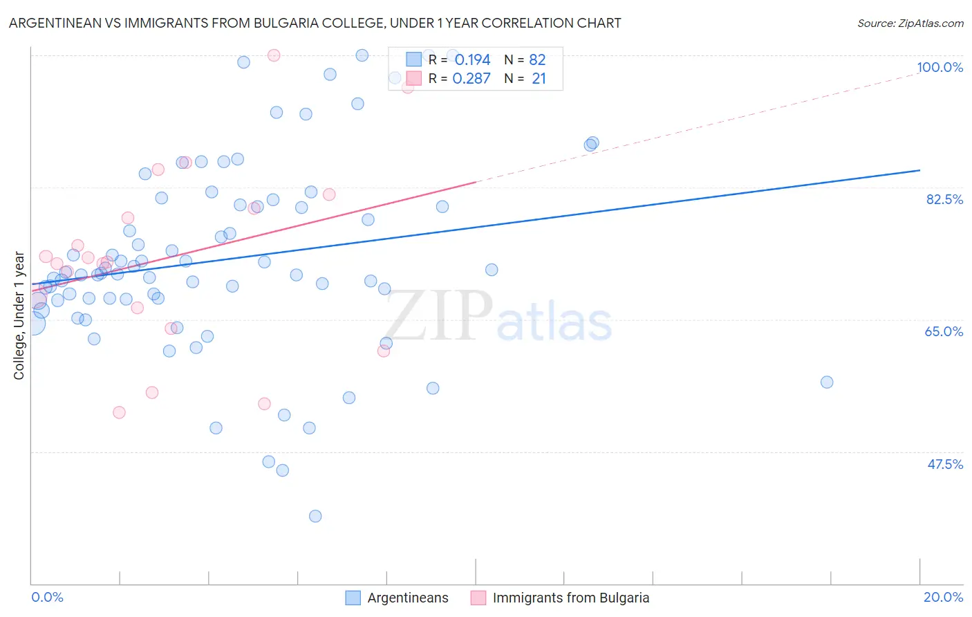 Argentinean vs Immigrants from Bulgaria College, Under 1 year