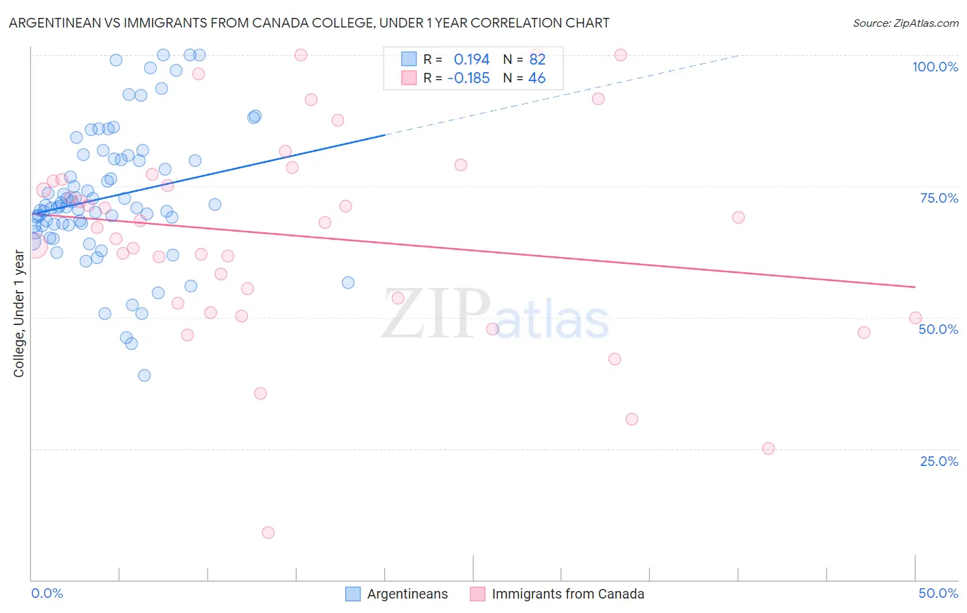 Argentinean vs Immigrants from Canada College, Under 1 year