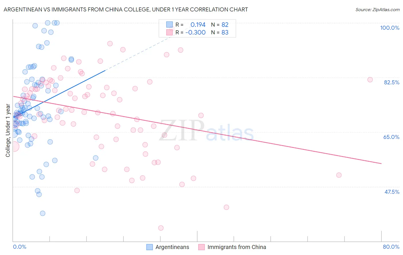 Argentinean vs Immigrants from China College, Under 1 year