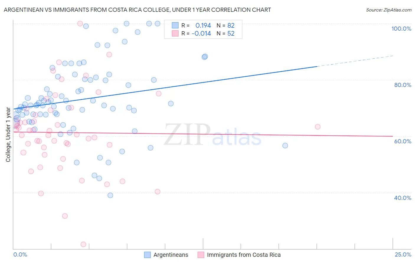 Argentinean vs Immigrants from Costa Rica College, Under 1 year