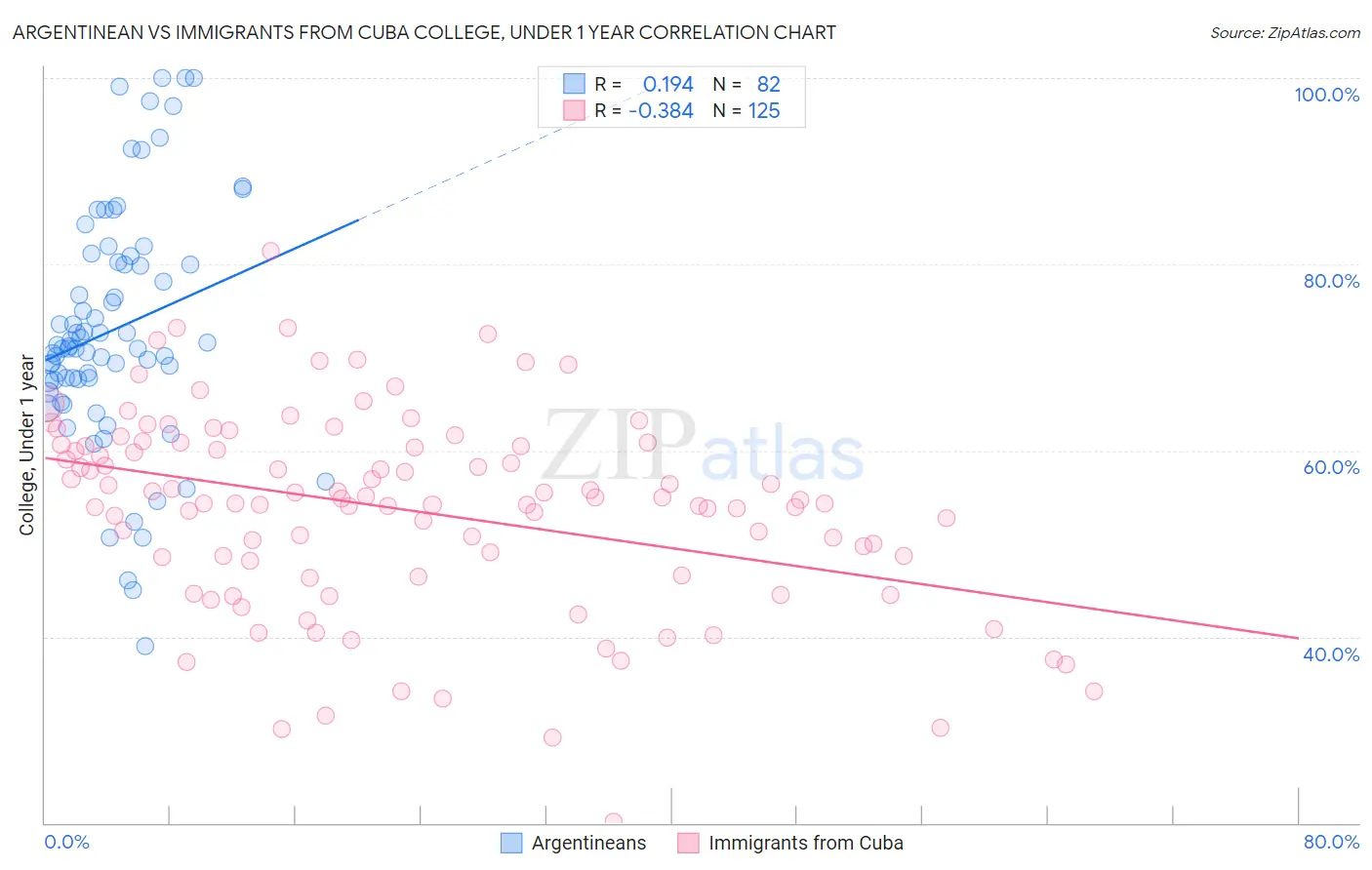 Argentinean vs Immigrants from Cuba College, Under 1 year