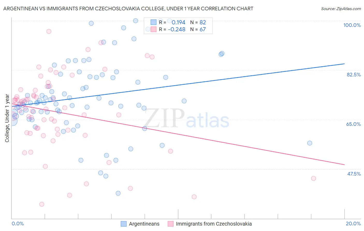 Argentinean vs Immigrants from Czechoslovakia College, Under 1 year