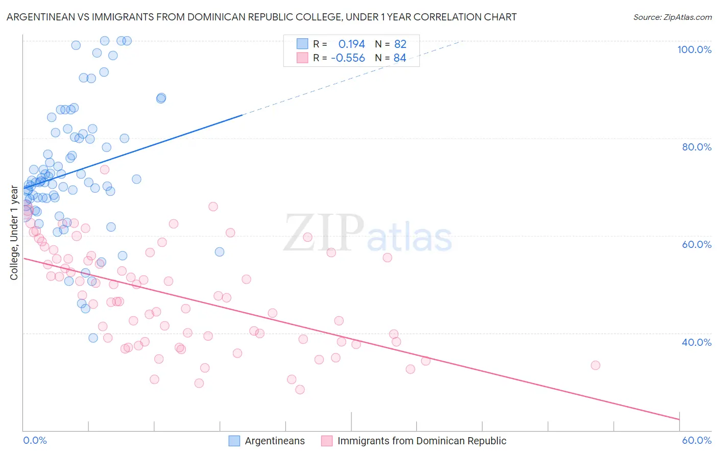 Argentinean vs Immigrants from Dominican Republic College, Under 1 year