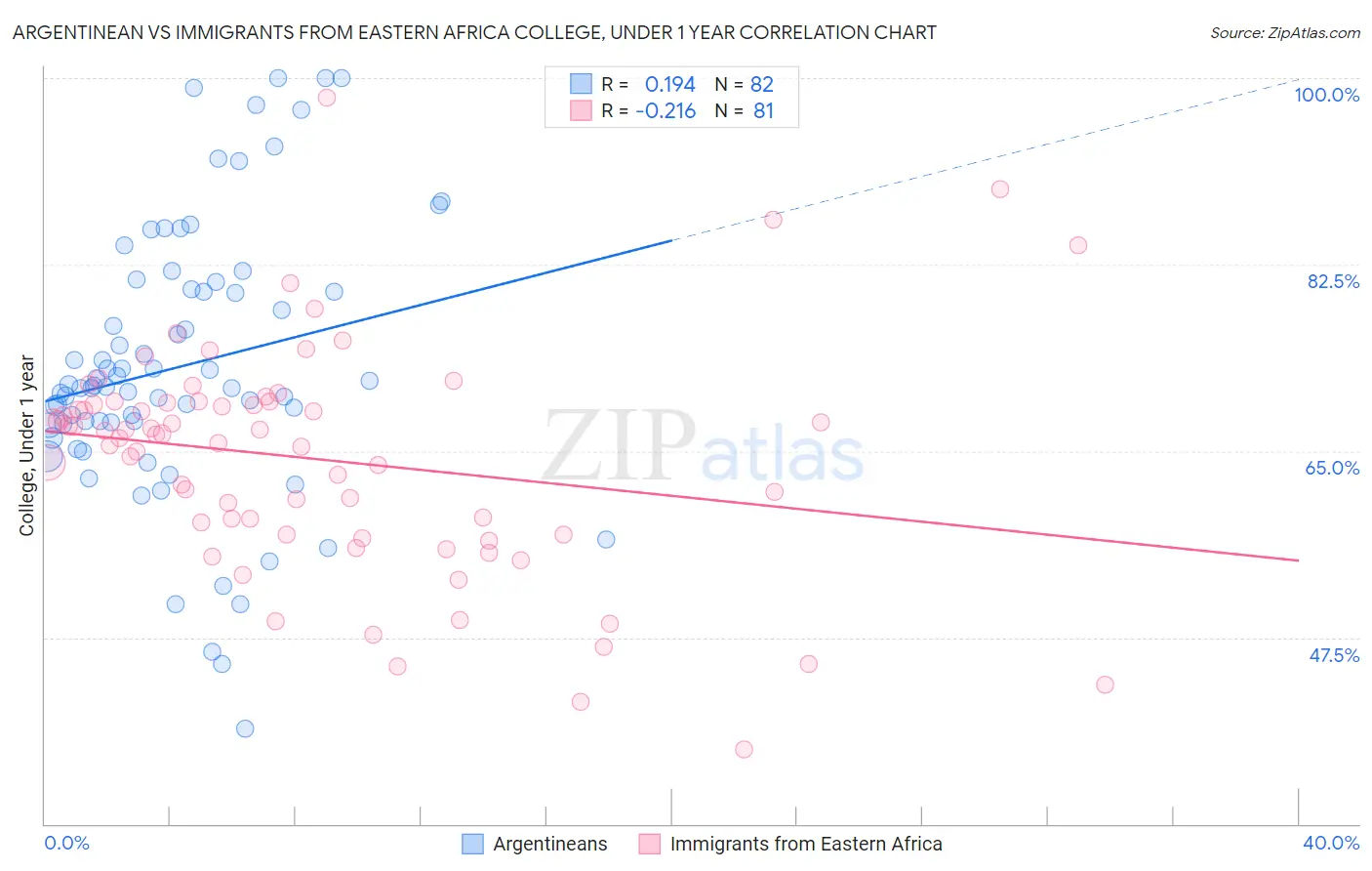 Argentinean vs Immigrants from Eastern Africa College, Under 1 year