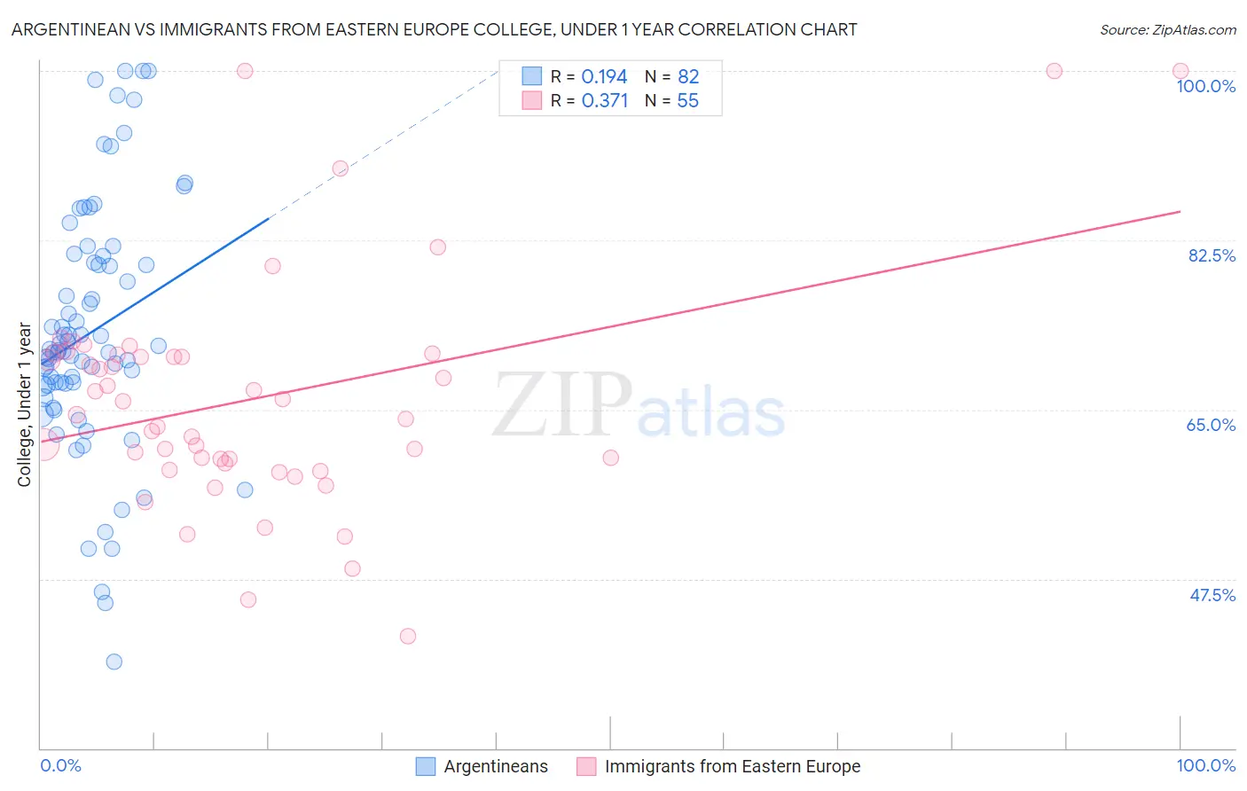 Argentinean vs Immigrants from Eastern Europe College, Under 1 year