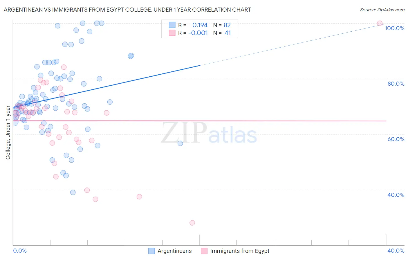 Argentinean vs Immigrants from Egypt College, Under 1 year