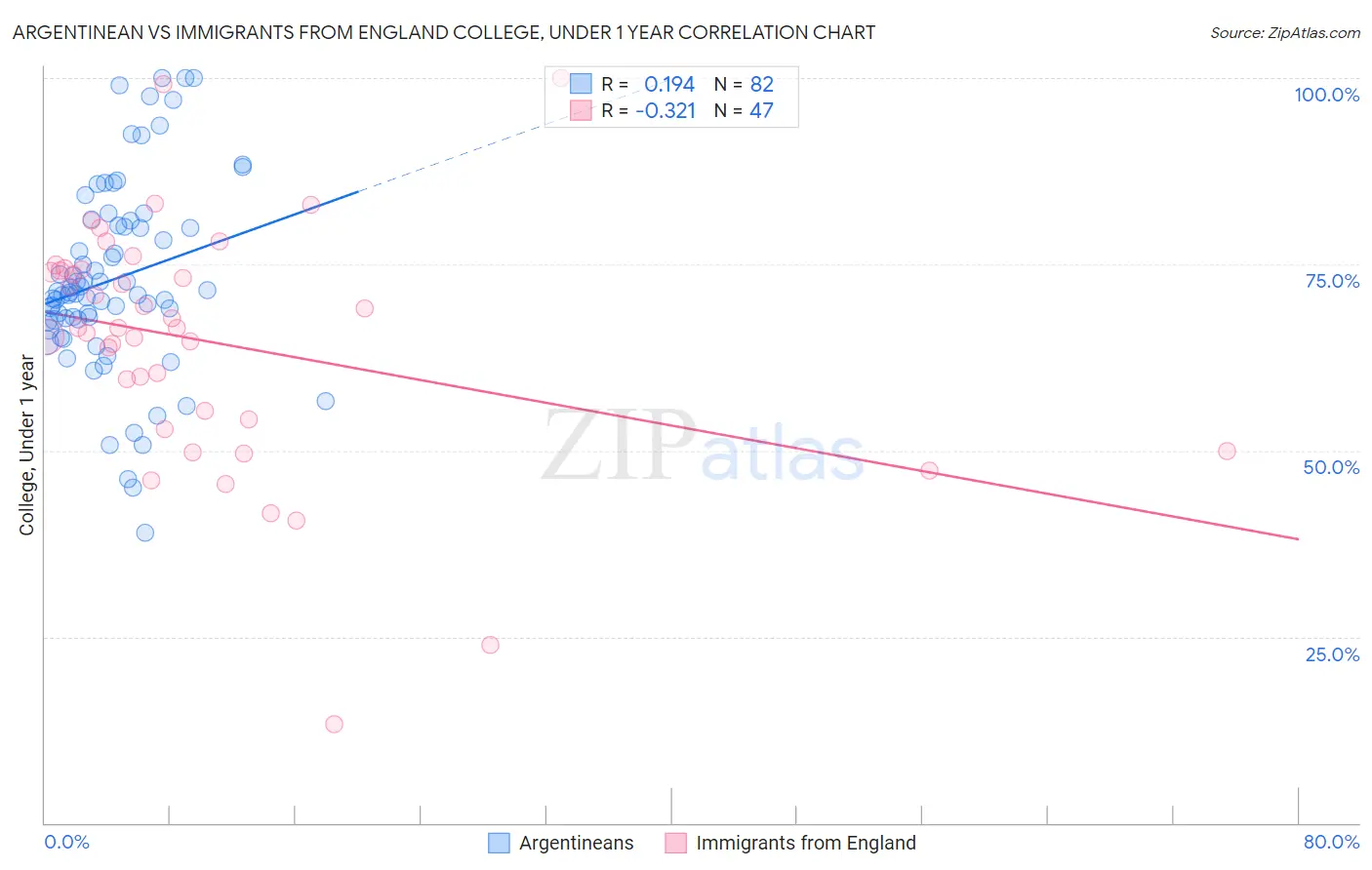 Argentinean vs Immigrants from England College, Under 1 year