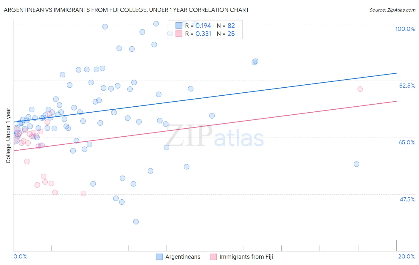 Argentinean vs Immigrants from Fiji College, Under 1 year