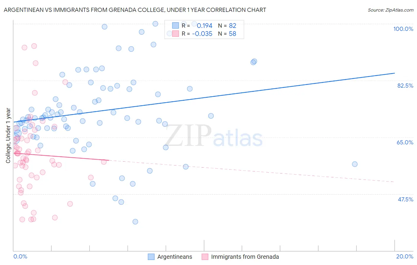 Argentinean vs Immigrants from Grenada College, Under 1 year