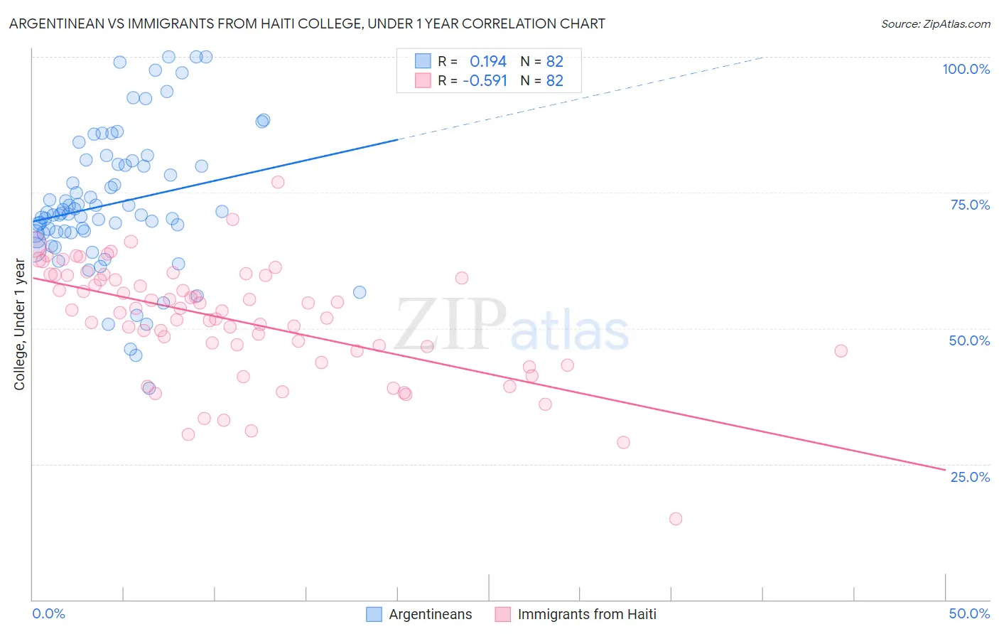 Argentinean vs Immigrants from Haiti College, Under 1 year